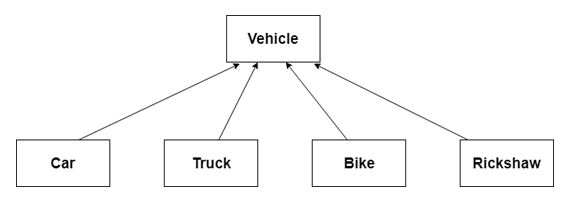 This image describes the concept of inheritance in java through an example.